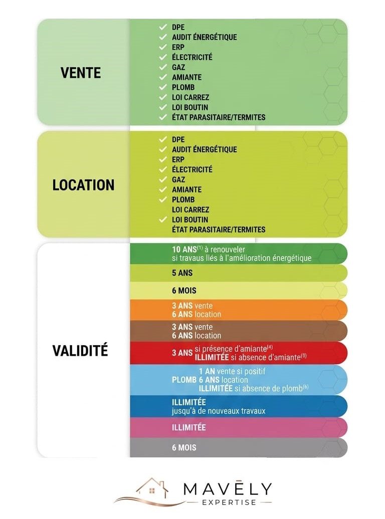 Mavëly Expertise Diagnostic immobilier DPE